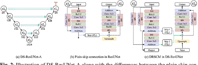 Figure 3 for A novel dual skip connection mechanism in U-Nets for building footprint extraction