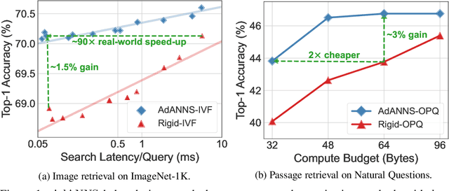 Figure 1 for AdANNS: A Framework for Adaptive Semantic Search