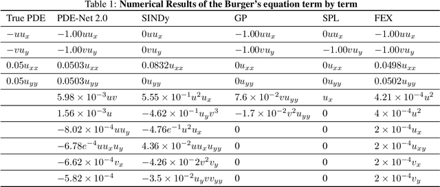 Figure 2 for Finite Expression Methods for Discovering Physical Laws from Data