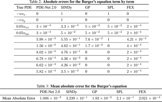 Figure 4 for Finite Expression Methods for Discovering Physical Laws from Data