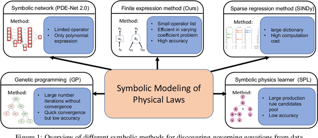 Figure 1 for Finite Expression Methods for Discovering Physical Laws from Data