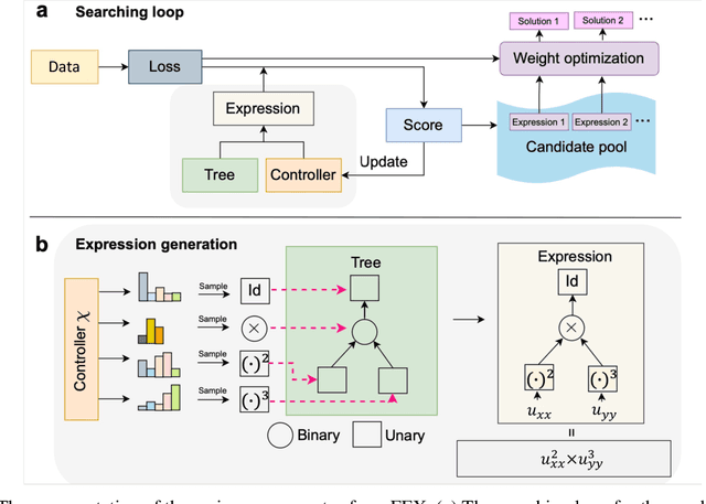 Figure 3 for Finite Expression Methods for Discovering Physical Laws from Data