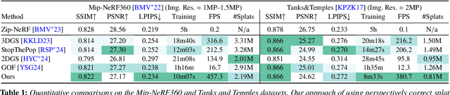 Figure 1 for Efficient Perspective-Correct 3D Gaussian Splatting Using Hybrid Transparency