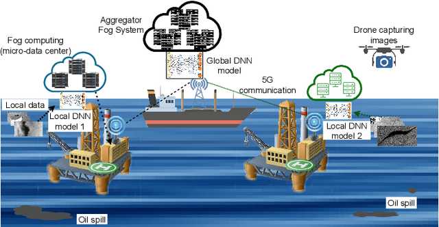 Figure 1 for A Multi-Level Approach for Class Imbalance Problem in Federated Learning for Remote Industry 4.0 Applications