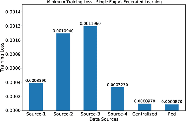 Figure 2 for A Multi-Level Approach for Class Imbalance Problem in Federated Learning for Remote Industry 4.0 Applications