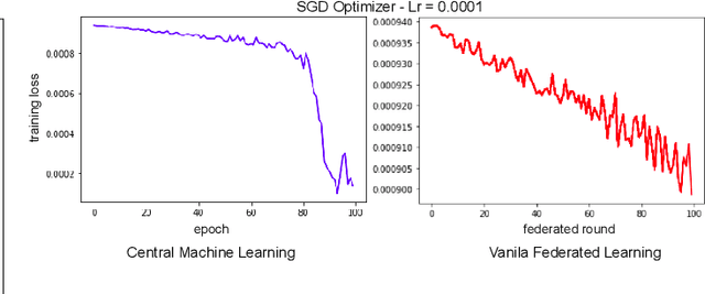 Figure 3 for A Multi-Level Approach for Class Imbalance Problem in Federated Learning for Remote Industry 4.0 Applications