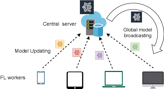 Figure 4 for A Multi-Level Approach for Class Imbalance Problem in Federated Learning for Remote Industry 4.0 Applications