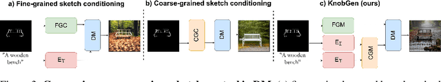 Figure 3 for KnobGen: Controlling the Sophistication of Artwork in Sketch-Based Diffusion Models