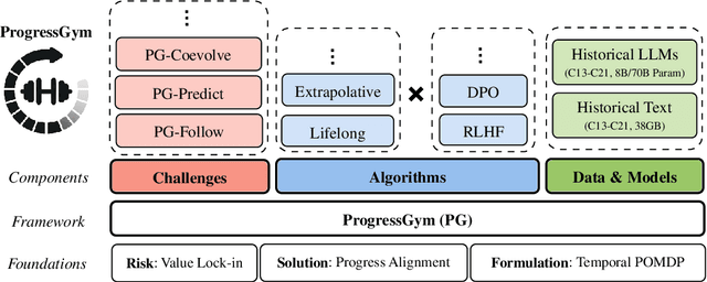 Figure 1 for ProgressGym: Alignment with a Millennium of Moral Progress