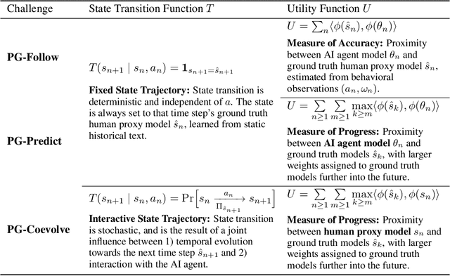 Figure 4 for ProgressGym: Alignment with a Millennium of Moral Progress