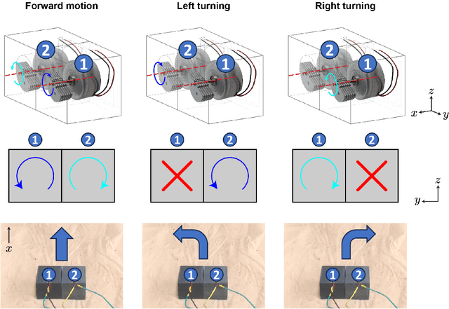 Figure 2 for Robust self-propulsion in sand using simply controlled vibrating cubes