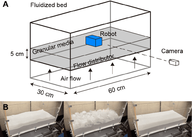 Figure 3 for Robust self-propulsion in sand using simply controlled vibrating cubes