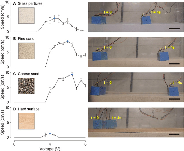 Figure 4 for Robust self-propulsion in sand using simply controlled vibrating cubes