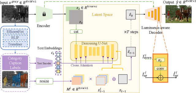 Figure 3 for Multimodal Semantic-Aware Automatic Colorization with Diffusion Prior