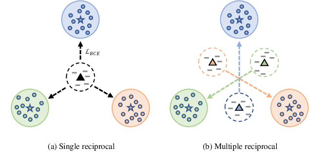 Figure 1 for Learning Classifiers of Prototypes and Reciprocal Points for Universal Domain Adaptation