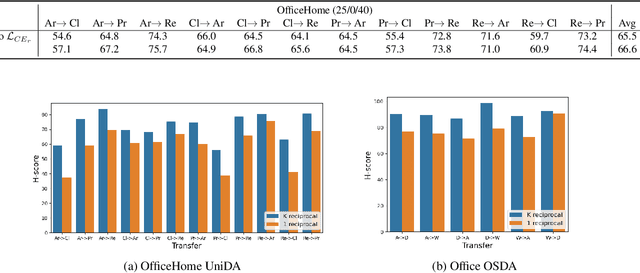 Figure 2 for Learning Classifiers of Prototypes and Reciprocal Points for Universal Domain Adaptation