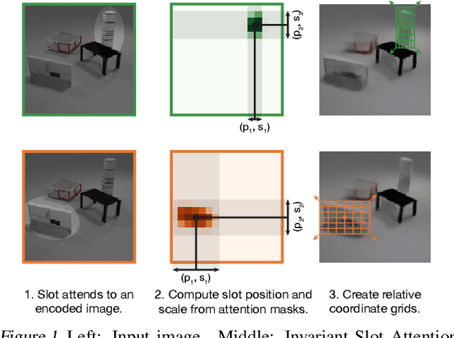 Figure 1 for Invariant Slot Attention: Object Discovery with Slot-Centric Reference Frames