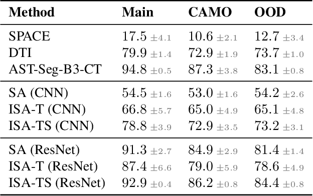 Figure 2 for Invariant Slot Attention: Object Discovery with Slot-Centric Reference Frames