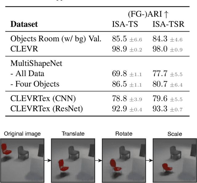 Figure 4 for Invariant Slot Attention: Object Discovery with Slot-Centric Reference Frames