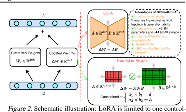 Figure 2 for DiffuseKronA: A Parameter Efficient Fine-tuning Method for Personalized Diffusion Models