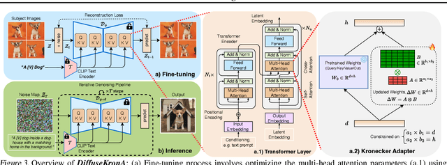 Figure 4 for DiffuseKronA: A Parameter Efficient Fine-tuning Method for Personalized Diffusion Models