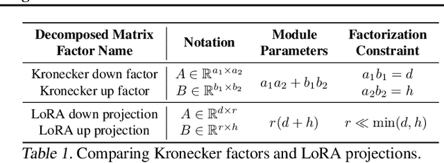 Figure 1 for DiffuseKronA: A Parameter Efficient Fine-tuning Method for Personalized Diffusion Models