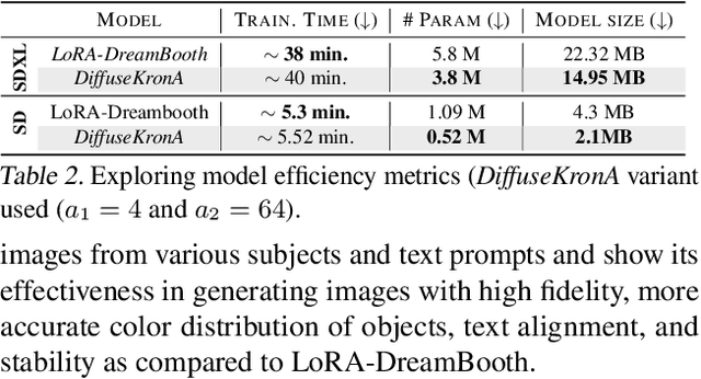 Figure 3 for DiffuseKronA: A Parameter Efficient Fine-tuning Method for Personalized Diffusion Models