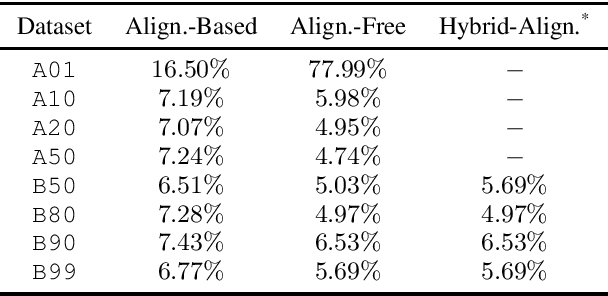 Figure 3 for Handling the Alignment for Wake Word Detection: A Comparison Between Alignment-Based, Alignment-Free and Hybrid Approaches