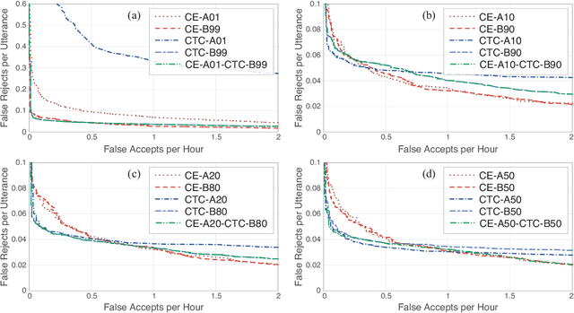 Figure 2 for Handling the Alignment for Wake Word Detection: A Comparison Between Alignment-Based, Alignment-Free and Hybrid Approaches