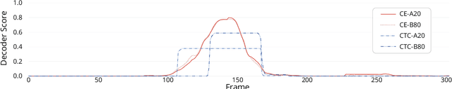 Figure 4 for Handling the Alignment for Wake Word Detection: A Comparison Between Alignment-Based, Alignment-Free and Hybrid Approaches