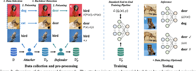 Figure 3 for Beating Backdoor Attack at Its Own Game