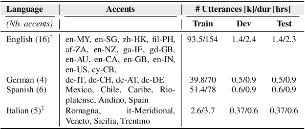 Figure 1 for CommonAccent: Exploring Large Acoustic Pretrained Models for Accent Classification Based on Common Voice