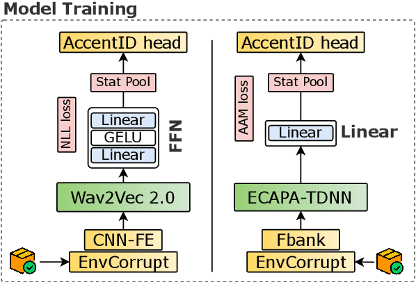 Figure 3 for CommonAccent: Exploring Large Acoustic Pretrained Models for Accent Classification Based on Common Voice