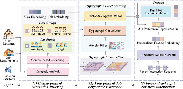 Figure 3 for Adapting Job Recommendations to User Preference Drift with Behavioral-Semantic Fusion Learning