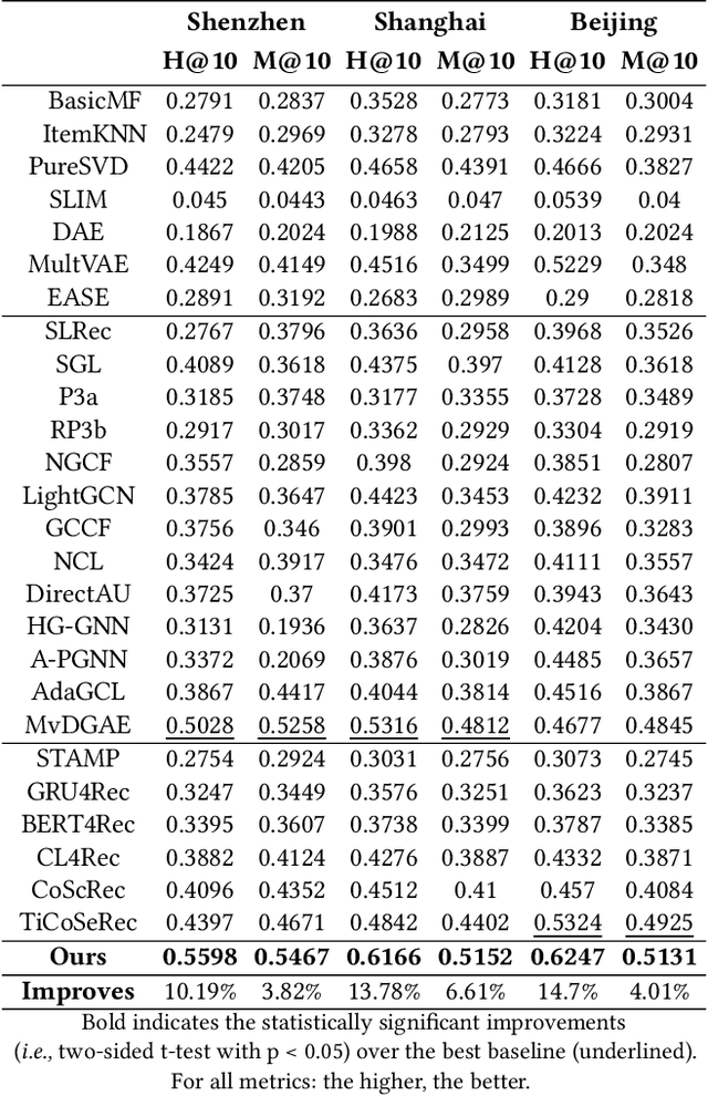Figure 4 for Adapting Job Recommendations to User Preference Drift with Behavioral-Semantic Fusion Learning