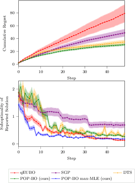 Figure 2 for Principled Preferential Bayesian Optimization