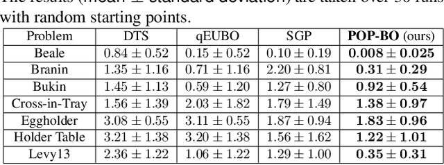 Figure 3 for Principled Preferential Bayesian Optimization