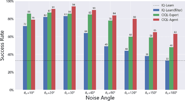 Figure 4 for Learning from Imperfect Demonstrations through Dynamics Evaluation