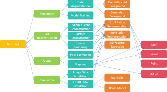 Figure 1 for Neural Radiance Field in Autonomous Driving: A Survey