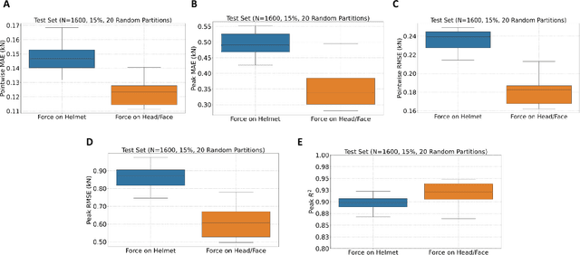 Figure 3 for Identification of head impact locations, speeds, and force based on head kinematics