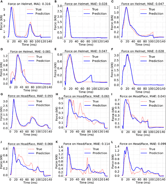 Figure 4 for Identification of head impact locations, speeds, and force based on head kinematics