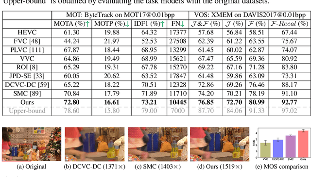 Figure 4 for Free-VSC: Free Semantics from Visual Foundation Models for Unsupervised Video Semantic Compression