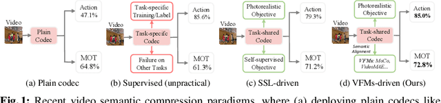 Figure 1 for Free-VSC: Free Semantics from Visual Foundation Models for Unsupervised Video Semantic Compression