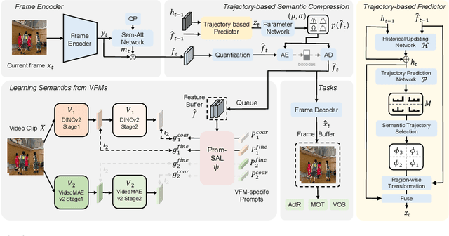 Figure 3 for Free-VSC: Free Semantics from Visual Foundation Models for Unsupervised Video Semantic Compression