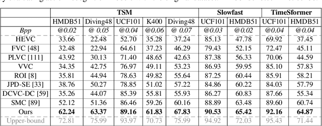 Figure 2 for Free-VSC: Free Semantics from Visual Foundation Models for Unsupervised Video Semantic Compression