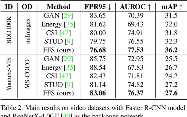 Figure 3 for Normalizing Flow based Feature Synthesis for Outlier-Aware Object Detection