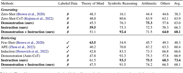 Figure 2 for Auto-ICL: In-Context Learning without Human Supervision