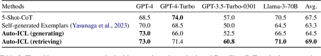 Figure 4 for Auto-ICL: In-Context Learning without Human Supervision