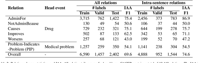 Figure 3 for CACER: Clinical Concept Annotations for Cancer Events and Relations
