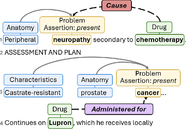 Figure 2 for CACER: Clinical Concept Annotations for Cancer Events and Relations